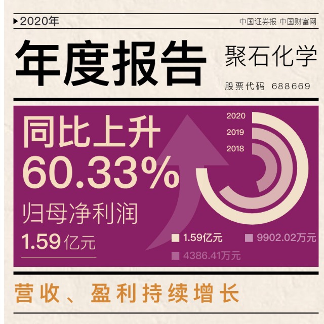 letou官网化学发布上市后首份年报，2020年净利增逾六成！